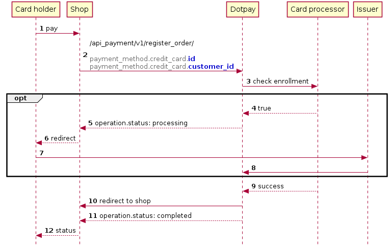 skinparam monochrome false
skinparam style strictuml
autonumber

"Card holder" -> Shop: pay
     Shop -> Dotpay: /api_payment/v1/register_order/\n\n<color:DimGrey>payment_method.credit_card.</color><color:MediumBlue><b>id</b></color>\n<color:DimGrey>payment_method.credit_card.</color><color:MediumBlue><b>customer_id</b></color>
 Dotpay -> "Card processor": check enrollment

     opt
        "Card processor" --> Dotpay: true
        Dotpay --> Shop: operation.status: processing
        Shop --> "Card holder": redirect
        "Card holder" -> Issuer
        Issuer -> Dotpay
     end

     "Card processor" --> Dotpay: success
     Dotpay -> Shop: redirect to shop
     Dotpay --> Shop: operation.status: completed
     Shop --> "Card holder": status